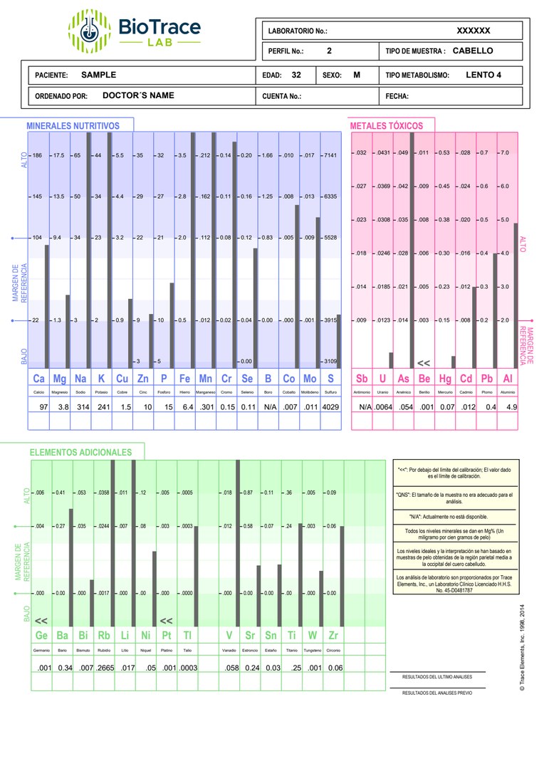Portada del reporte de BioTrace Lab con las gráficas de minerales nutritivos, metales tóxicos y elementos adicionales